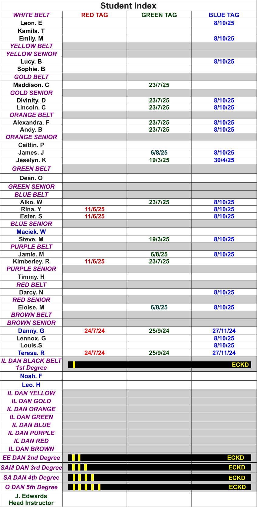 Student Index WHITE BELT RED TAG GREEN TAG BLUE TAG Leon. E   8/10/25 Kamila. T    Emily. M   8/10/25 YELLOW BELT    YELLOW SENIOR    Lucy. B   8/10/25 Sophie. B    GOLD BELT    Maddison. C  23/7/25  GOLD SENIOR    Divinity. D  23/7/25 8/10/25 Lincoln. C  23/7/25 8/10/25 ORANGE BELT    Alexandra. F  23/7/25 8/10/25 Andy. B  23/7/25 8/10/25 ORANGE SENIOR    Caitlin. P    James. J  6/8/25 8/10/25 Jeselyn. K  19/3/25 30/4/25 GREEN BELT    Dean. O    GREEN SENIOR    BLUE BELT    Aiko. W  23/7/25 8/10/25 Rina. Y 11/6/25  8/10/25 Ester. S 11/6/25  8/10/25 BLUE SENIOR    Maciek. W    Steve. M  19/3/25 8/10/25 PURPLE BELT    Jamie. M  6/8/25 8/10/25 Kimberley. R 11/6/25 23/7/25  PURPLE SENIOR    Timmy. H    RED BELT    Darcy. N   8/10/25 RED SENIOR    Eloise. M  6/8/25 8/10/25 BROWN BELT    BROWN SENIOR    Danny. G 24/7/24 25/9/24 27/11/24 Lennox. G   8/10/25 Louis.S   8/10/25 Teresa. R 24/7/24 25/9/24 27/11/24 IL DAN BLACK BELT1st Degree    Noah. F    Leo. H    IL DAN YELLOW    IL DAN GOLD    IL DAN ORANGE    IL DAN GREEN    IL DAN BLUE    IL DAN PURPLE    IL DAN RED    IL DAN BROWN    EE DAN 2nd Degree    SAM DAN 3rd Degree    SA DAN 4th Degree    O DAN 5th Degree    J. Edwards Head Instructor    ECKD ECKD ECKD ECKD ECKD